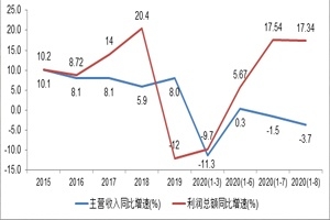 玻纤行业各主要经效指标一连向好